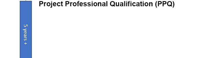 Project Professional Qualification (PPQ)
