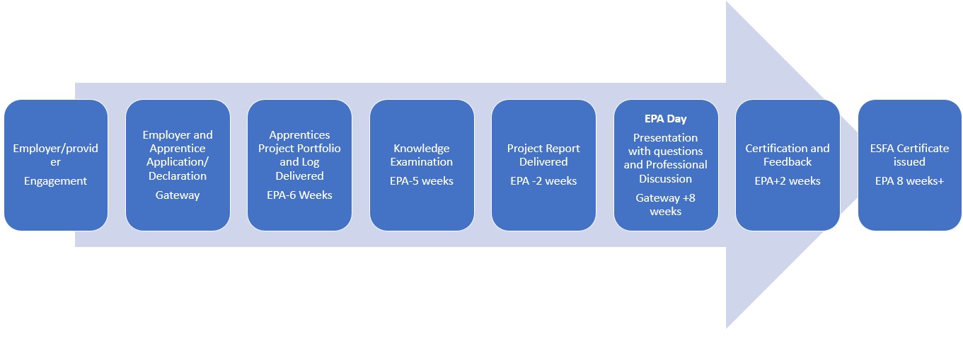 End Point Assessment Detailed Process