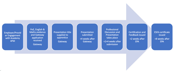 End Point Assessment Detailed Process