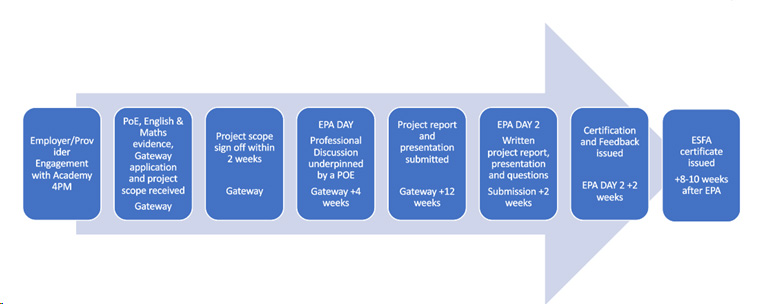 End Point Assessment Detailed Process