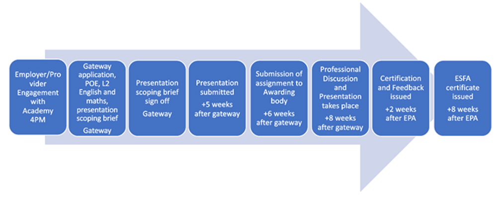 End Point Assessment Detailed Process