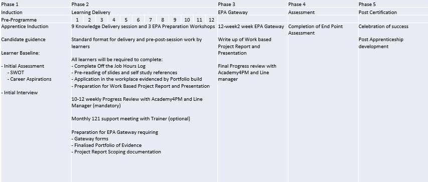 Apprenticeship Module Breakdown