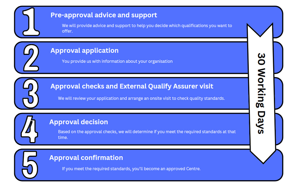 Centre Application Process
